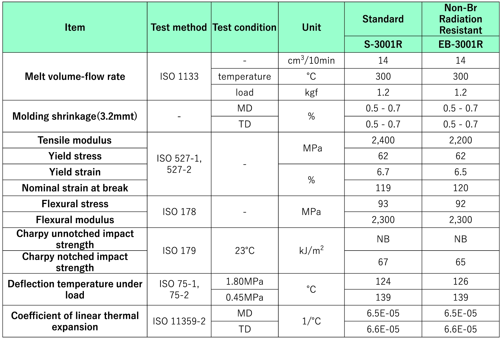 Iupilon™ Medical Grade Physical Properties Table