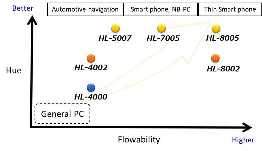 Polycarbonate resin with ultrahigh flowability for Light Guide Plates