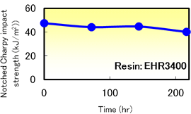 Charpy impact strength after light resistance test