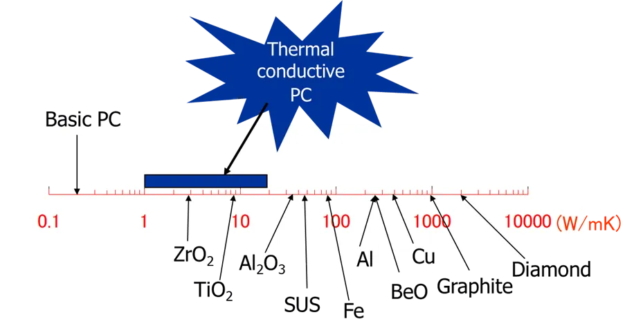 Thermal Conductivities