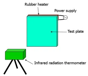 Verification of Heat-Transfer Effect: Experiment Method