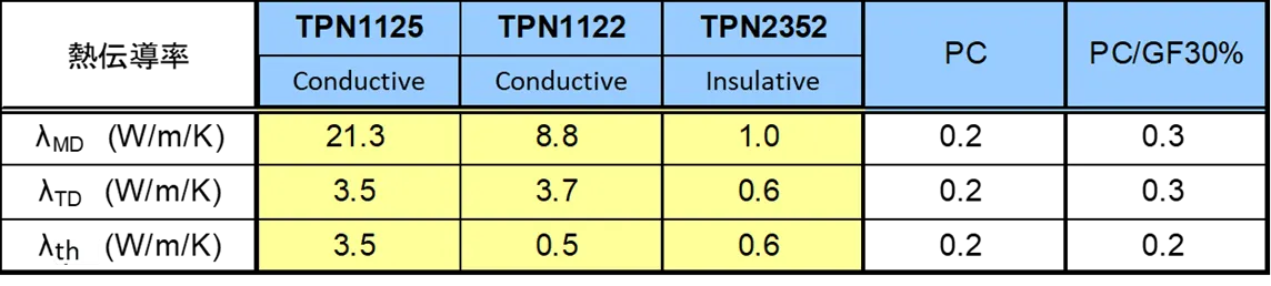 Thermal Conductivity Measurements for Molded Plates of Representative Grade