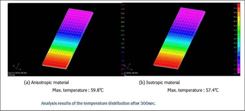 Effect of Thermal Conductivity in Thickness Direction: CAE Analysis Results