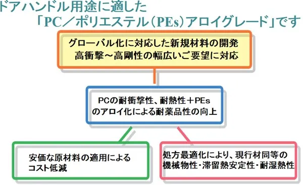 PC/ポリエステル(PEs)アロイグレード