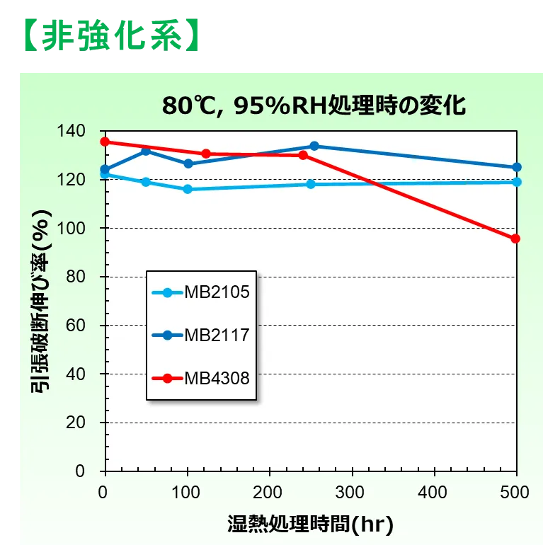 非強化系