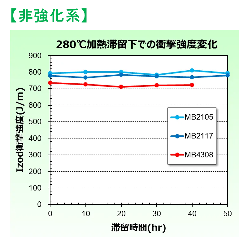 非強化系