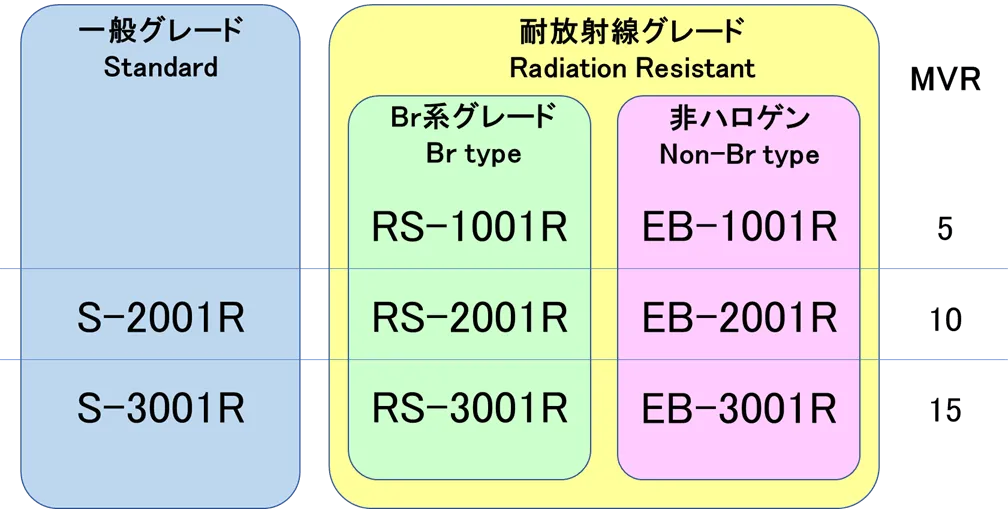 一般グレード 耐放射線グレード