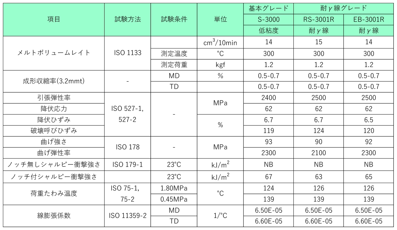 Iupilon™　医療グレード　物性表