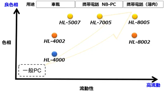 HL基本グレードラインナップ