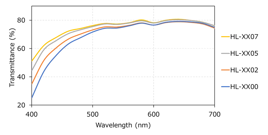 HLグレードの光線透過率