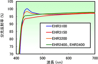 EHRシリーズの分光反射率