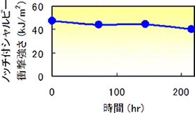 耐光性試験後のシャルピー衝撃強さ