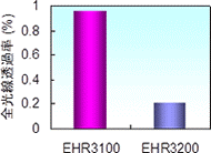 高い遮光性(EHR3200)