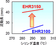 良好な成形性(EHR3150)