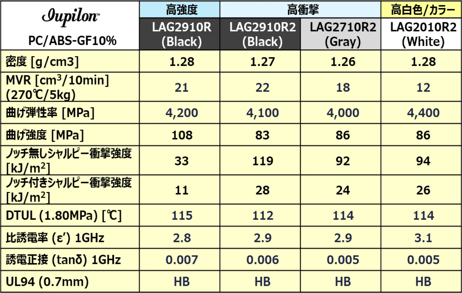 ガラス繊維10％強化ＬＤＳグレード