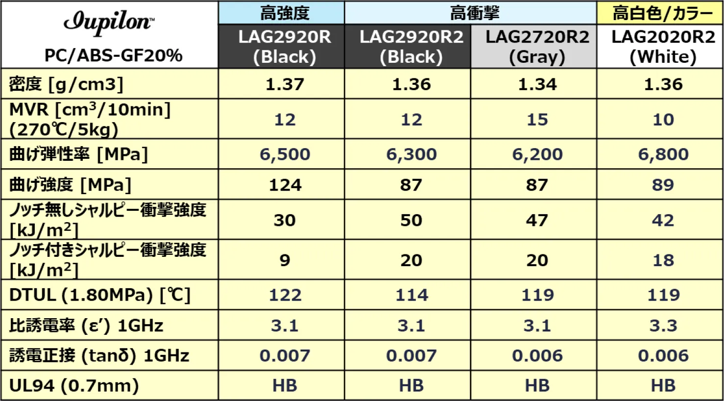 ガラス繊維20％強化ＬＤＳグレード