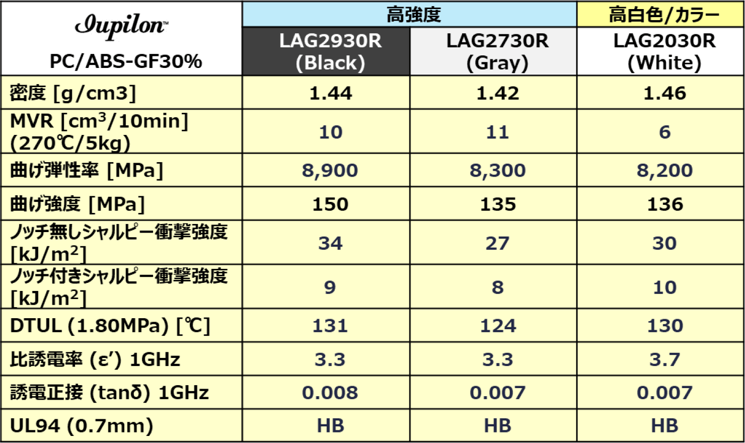 LDSグレード一覧｜ユーピロン™ LDSグレード｜機能アピールグレード｜製品情報｜三菱エンジニアリングプラスチックス株式会社