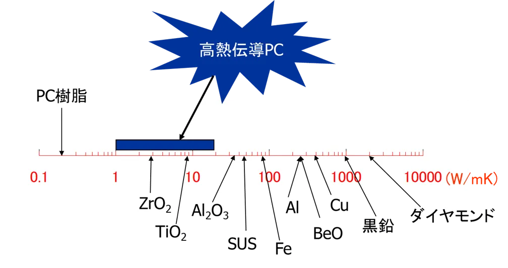 高熱伝導PC