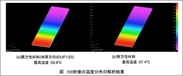 肉厚方向の熱伝導率の影響：CAE解析結果