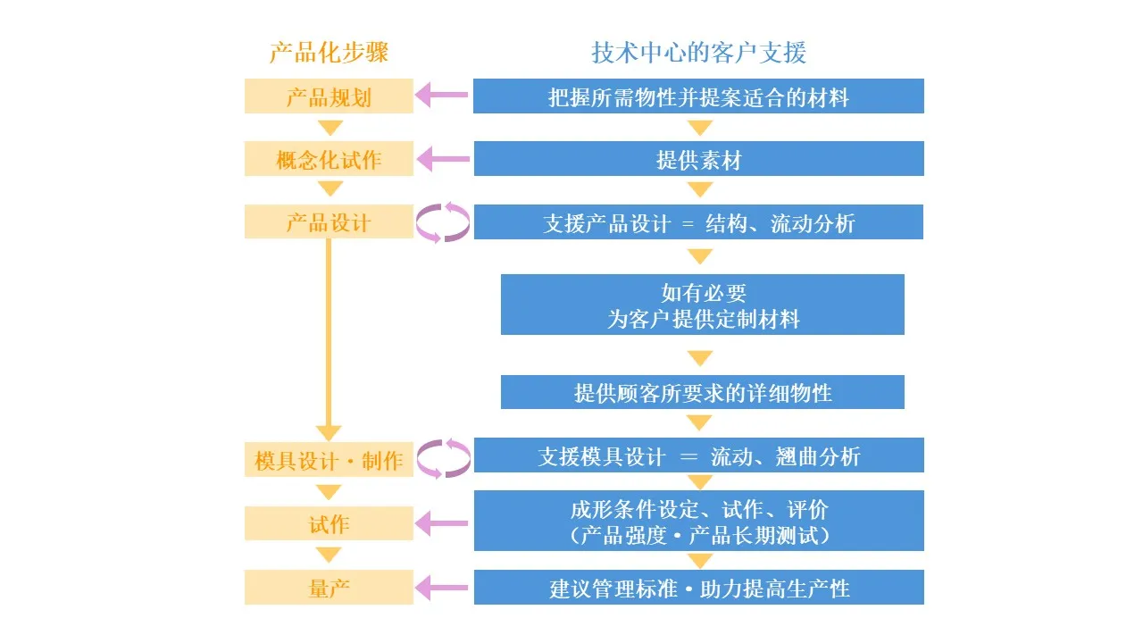 产品化阶段与技术中心的任务